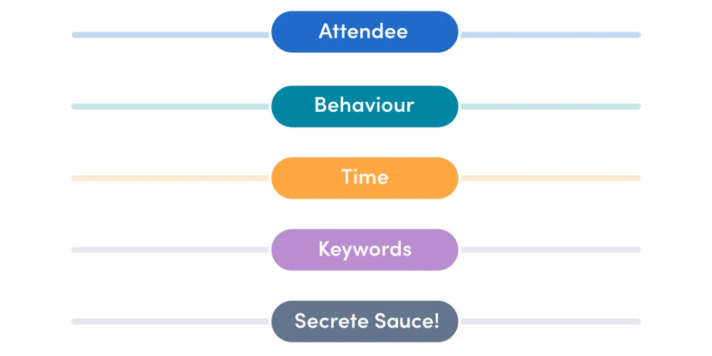 This is what a typical event matchmaking algorithm looks like.