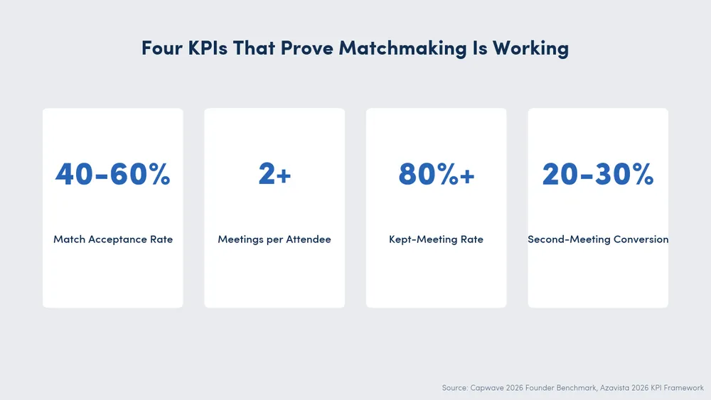 Four KPI stat cards: 40-60% match acceptance, 2+ meetings per attendee, 80%+ kept-meeting rate, 20-30% second-meeting conversion, Capwave 2026 plus Azavista 2026