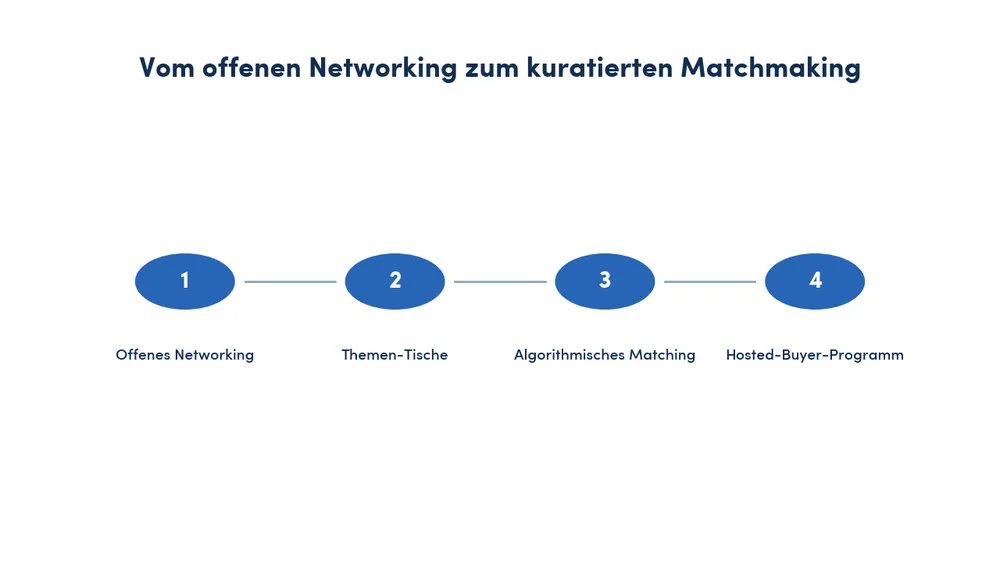 Vier-Schritt-Diagramm vom offenen Networking zum Hosted-Buyer-Programm, Converve Research 2026