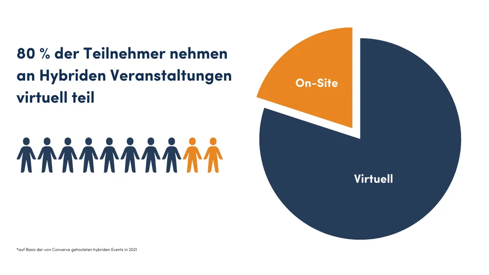 Vorteile von Hybriden Events: Verhältnis zwischen virtuellen und on-site Teilnehmern