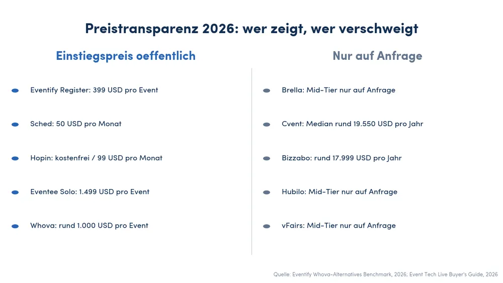 Preistransparenz von sechs Event-Matchmaking-Plattformen 2026: Eventee, Eventify, Sched veröffentlichen ihren Einstiegspreis; Brella, Cvent, Bizzabo nur auf Anfrage
