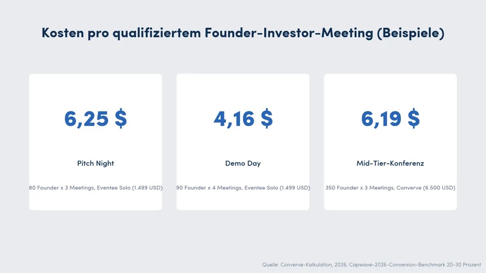 Kosten pro qualifiziertem Founder-Investor-Meeting bei drei Event-Größen: Pitch Night 6,25 USD, Accelerator Demo Day 4,16 USD, Mid-Tier-Konferenz 6,19 USD