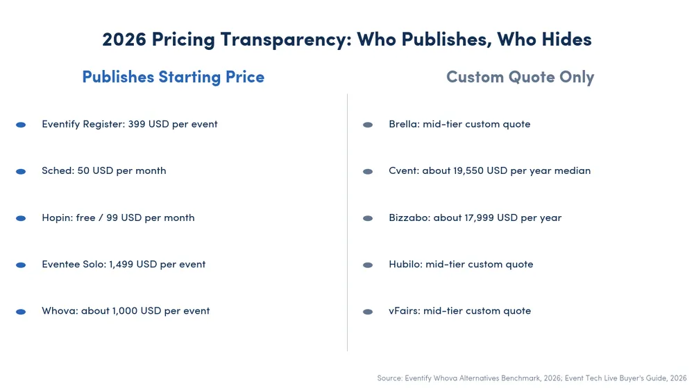 Pricing transparency of six event matchmaking platforms in 2026: Eventee, Eventify, Sched publish their starting price; Brella, Cvent, Bizzabo require a custom quote
