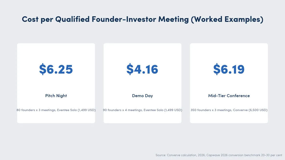 Cost per qualified founder-investor meeting at three event sizes: pitch night 6.25 USD, accelerator demo day 4.16 USD, mid-tier conference 6.19 USD