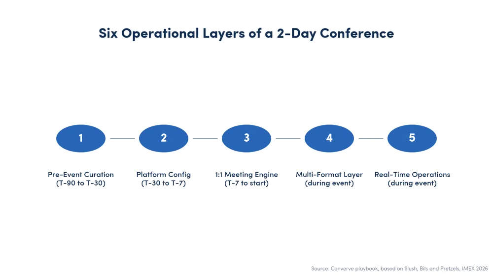 Step diagram of six operational layers of a 2-day conference: pre-event curation, platform configuration, 1:1 meeting engine, multi-format layer, real-time operations, post-event follow-up