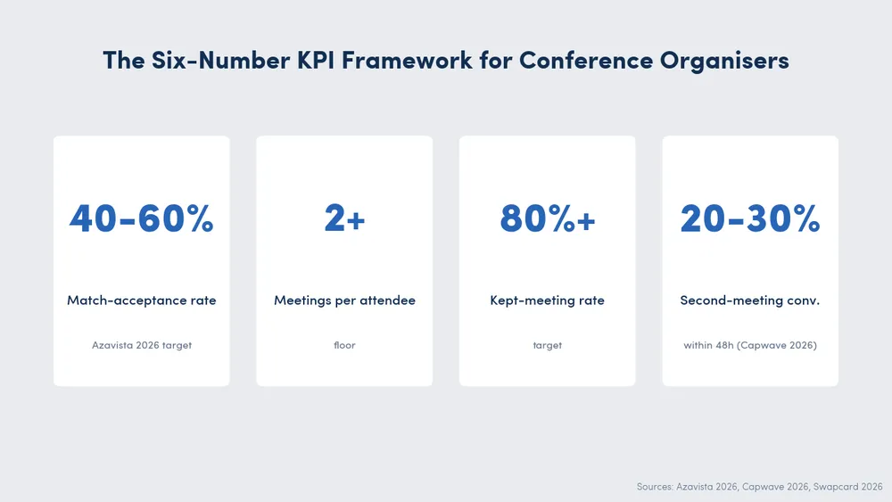 KPI framework data callout for conference organisers: 40 to 60 per cent match-acceptance rate, at least 2 meetings per attendee, 80 per cent or higher kept-meeting rate, 20 to 30 per cent second-meeting conversion within 48 hours